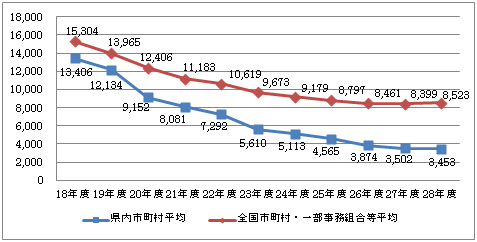 会員一人当たりの公費支出額