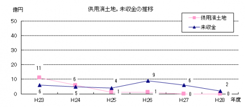 平成28供用済土地、未収金の推移