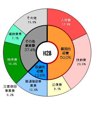 H28歳出