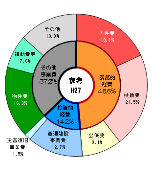 H27歳出
