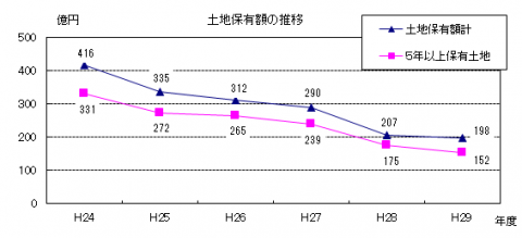 土地保有額の推移