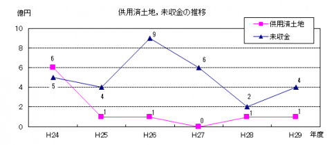 供用済土地、未収金の推移