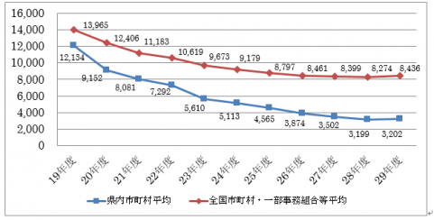 会員一人当たりの公費支出額の推移