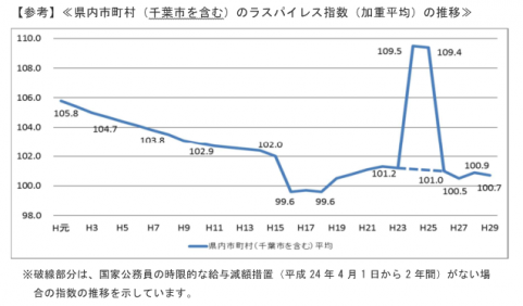 県内市町村（千葉市を含む）のラスパイレス指数（加重平均）の推移