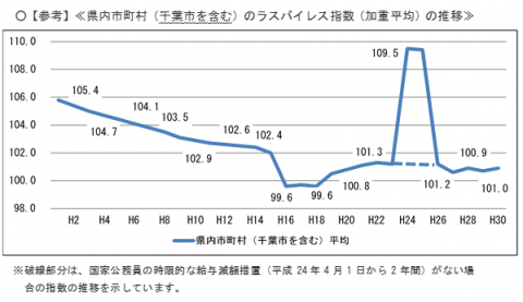 ラス推移