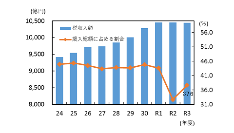 税収入額の推移（グラフ）