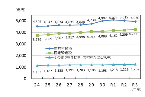 税目別の収入状況の推移（グラフ）