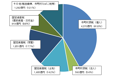 市町村税収に占める税目別の割合