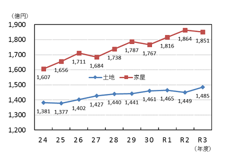 固定資産税（土地・家屋）の収入額の推移