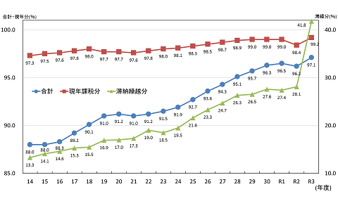 徴収率の推移（グラフ）