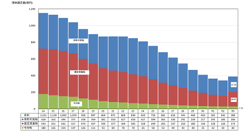 滞納繰越額（年度当初）の状況（グラフ）