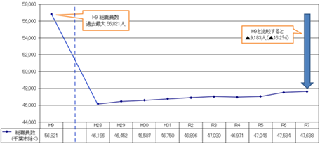 総職員数推移のグラフ