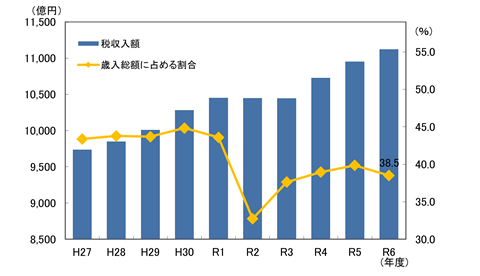 税収入額の推移