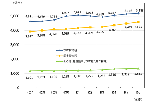 税目別の収入状況の推移
