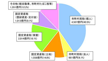 税収に占める税目別の割合