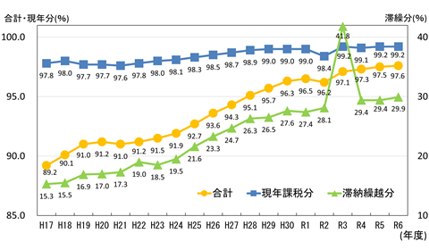 徴収率の推移