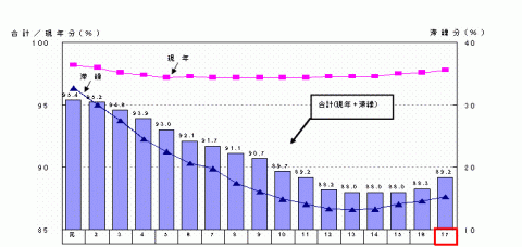 徴収率の推移を表すグラフ及び表