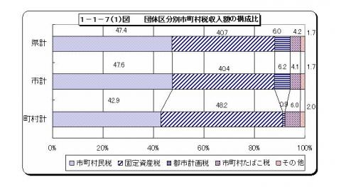 団体区分別市町村税収入額の構成比