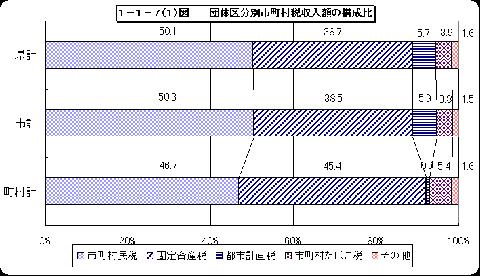 団体区分別市町村税収入額の構成比