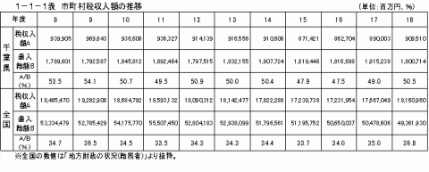 市町村税収入額の推移