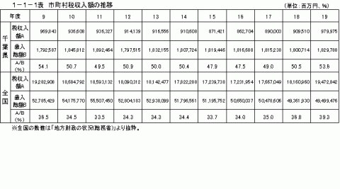 市町村税収入額の推移