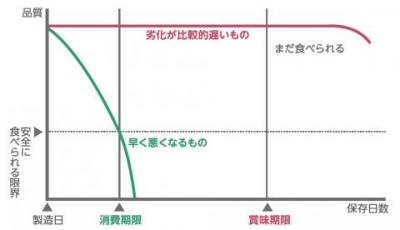 賞味期限と消費期限の違い