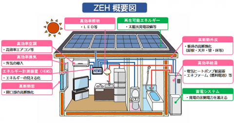 ZEHとは