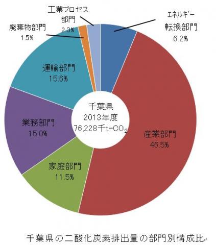 千葉県の二酸化炭素排出量の部門別構成比のグラフ