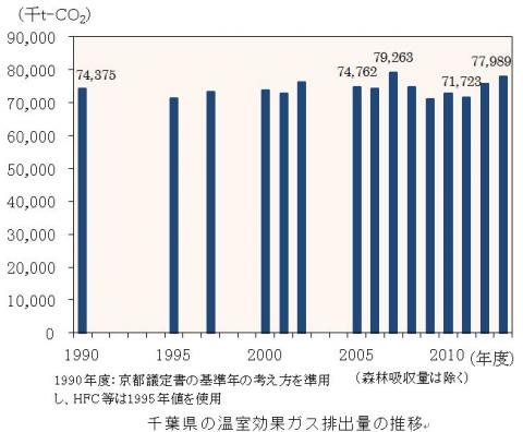 千葉県の温室効果ガス排出量の推移のグラフ