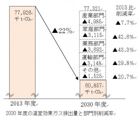 2030年度の温室効果ガス排出量と部門別削減率のグラフ