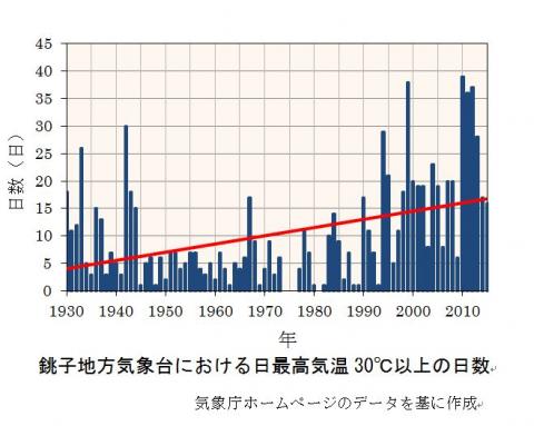 銚子地方気象台における最高気温30℃以上の日数のグラフ