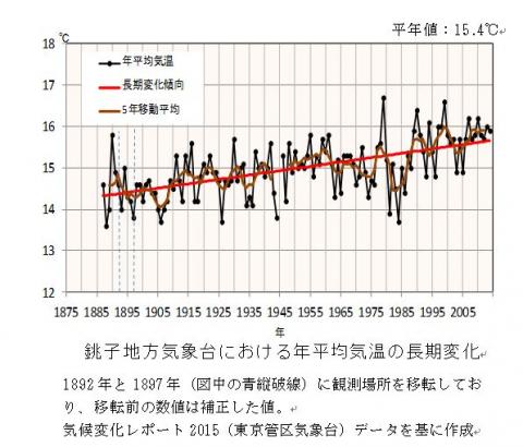 銚子地方気象台における年平均気温の長期変化のグラフ
