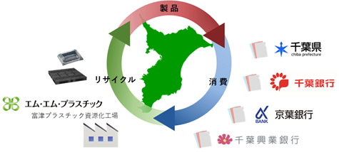 リサイクルを示す図