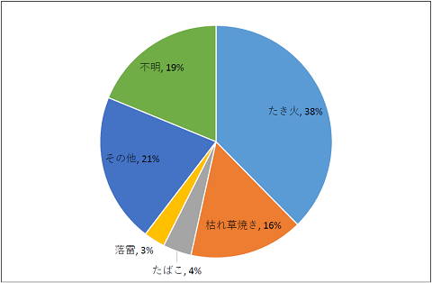 平成28年次から令和2年次における出火原因別発生件数割合