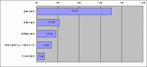 目鼻の症状70.2%、皮膚の症状21.5%、呼吸器の症状18.2%、特定の食物によって症状がでる14.0%、その他の症状7.4%