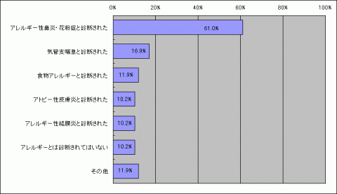 アレルギー性鼻炎・花粉症と診断された61.0%、気管支喘息と診断された16.9%、食物アレルギーと診断された11.9%、アトピー性皮膚炎と診断された10.2%、アレルギー性結膜炎と診断された10.2%、アレルギーとは診断されてはいない10.2%、その他11.9%