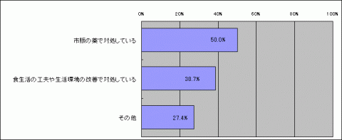 市販の薬で対処している50.0%、食生活の工夫や生活環境の改善で対処している38.7%、その他27.4%