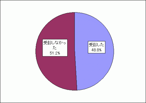 受診しなかった51.2%、受診した48.8%