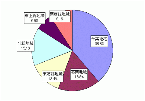 千葉地域38.8%、葛南地域16.8%、東葛飾地域13.4%、北総地域15.1%、東上総地域6.9%、南房総地域9.1%