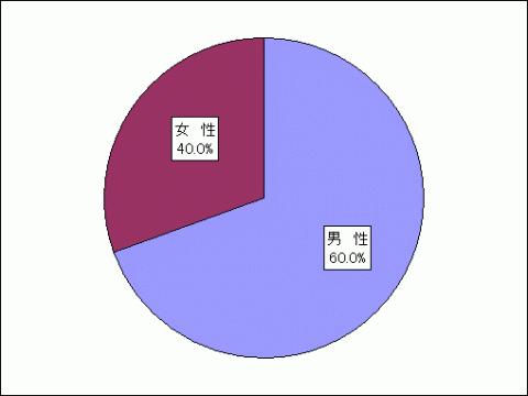 男性60.0%、女性40.0%