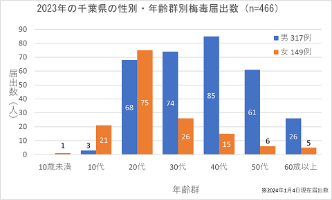 2023年性別・年齢別梅毒届出数のグラフ