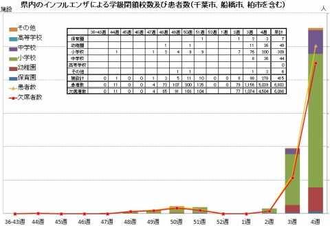 県内のインフルエンザによる学級閉鎖数・患者数の推移