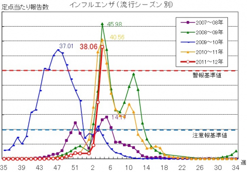 インフルエンザ流行シーズン別グラフ