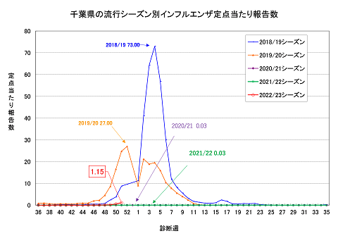 千葉県の流行シーズン別インフルエンザ定点当たり報告数のグラフ画像
