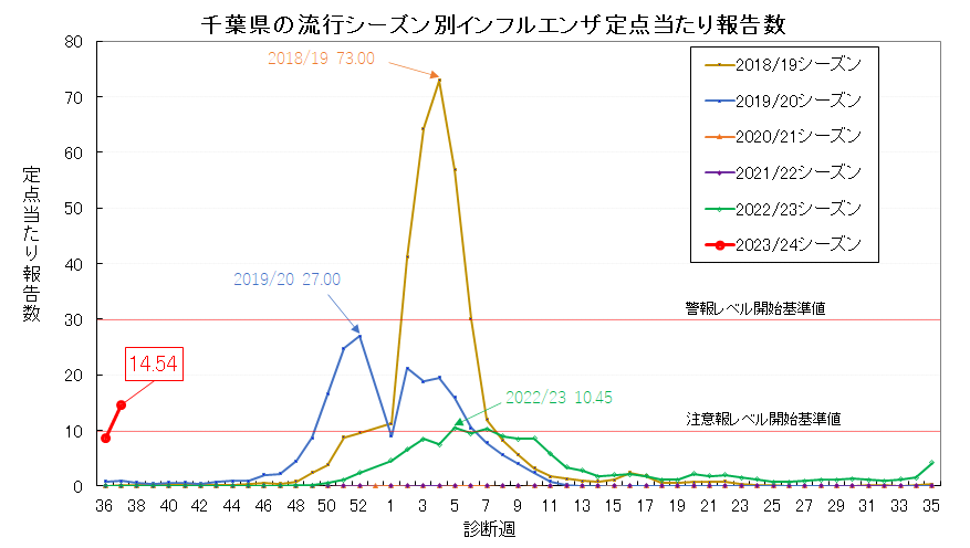 千葉県の流行シーズン別インフルエンザ定点当たり報告数