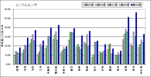直近5週間のインフルエンザ保健所別定点当たり報告数