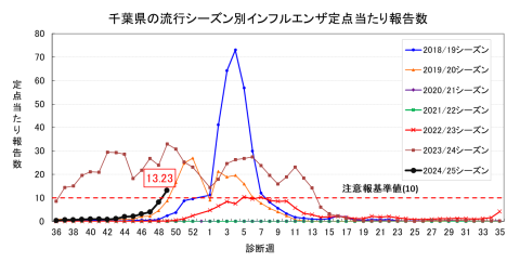 2018年-2024年第49週までのインフルエンザの定点当たり報告数の推移の図