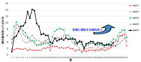 2021年から2025年第46週までの感染性胃腸炎の定点あたり報告数の推移