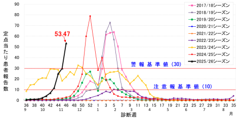 週別シーズン別インフルエンザ患者報告数の推移