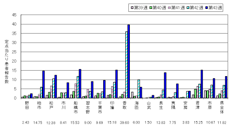 インフルエンザ保健所管内別定点当たり報告数